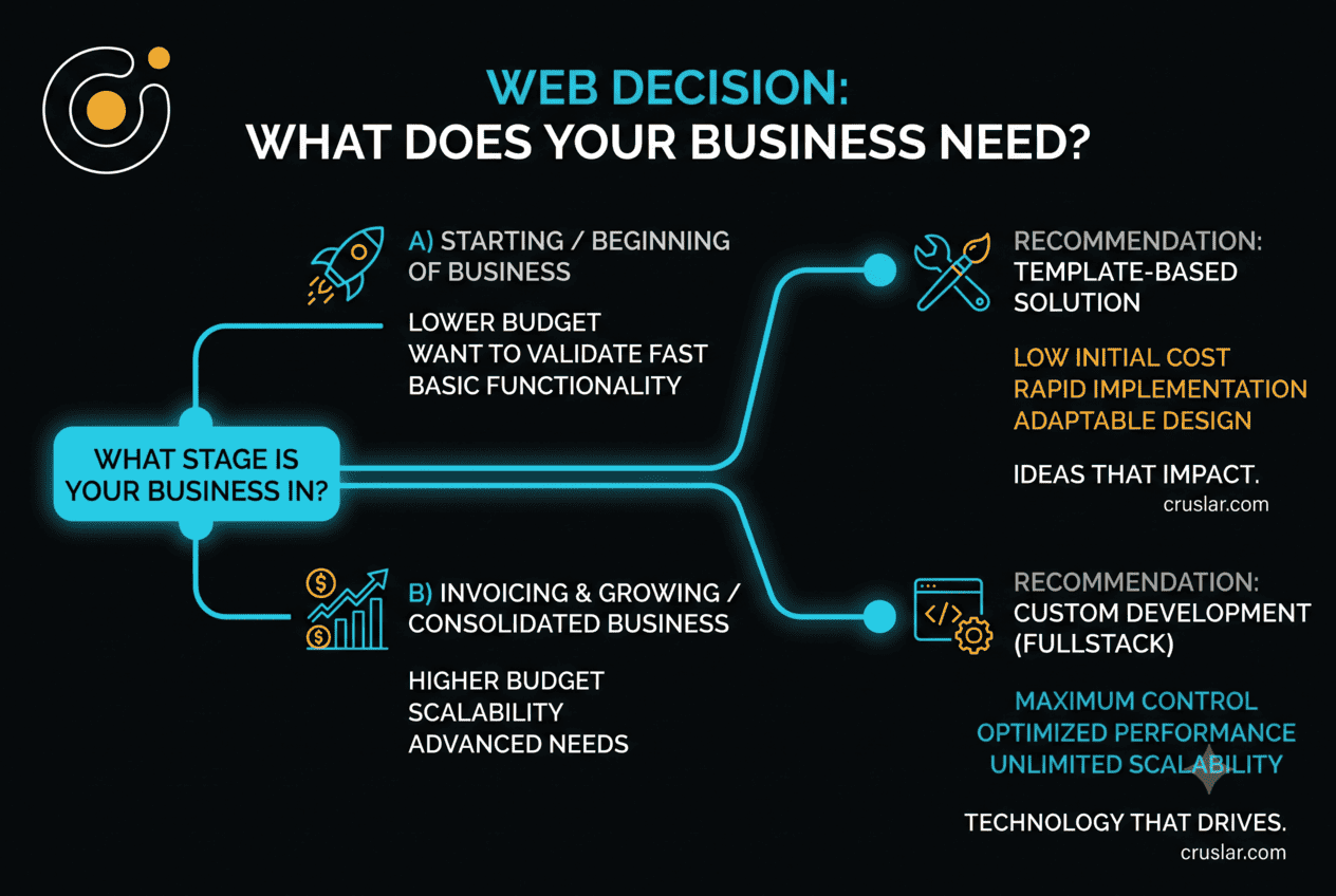 How to choose between a template or a custom website based on business stage