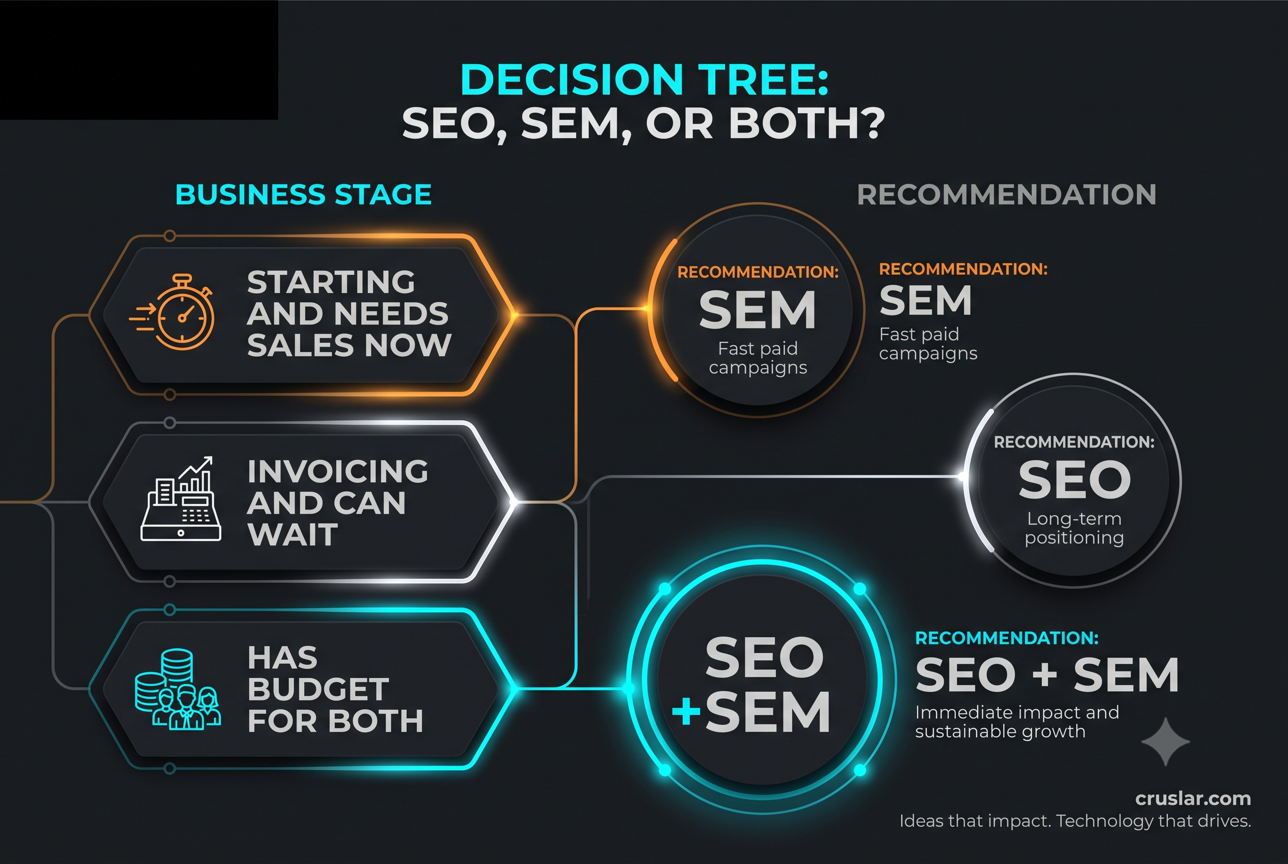 How to choose between SEO and SEM based on your business stage