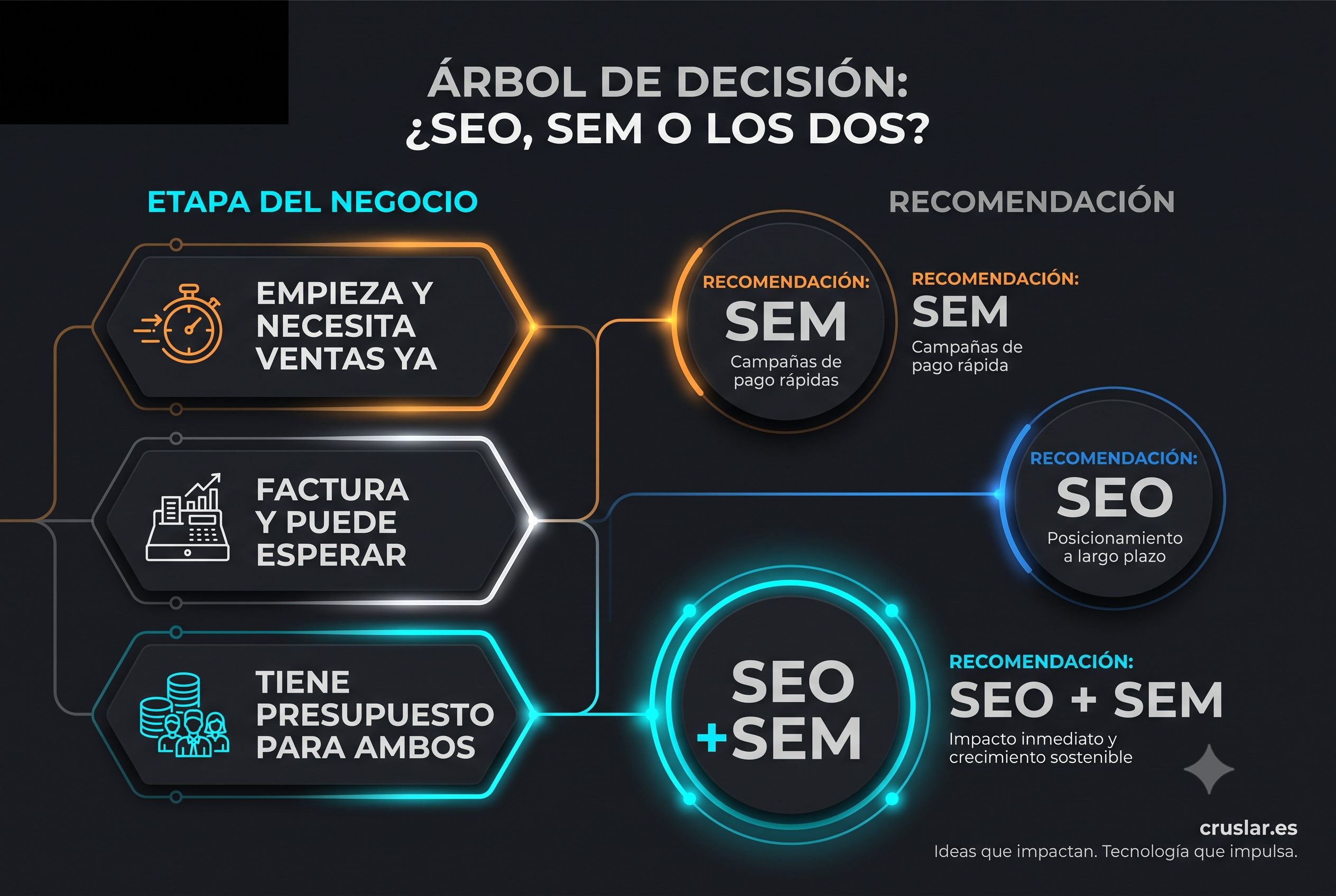 Como elegir entre SEO y SEM segun la etapa del negocio