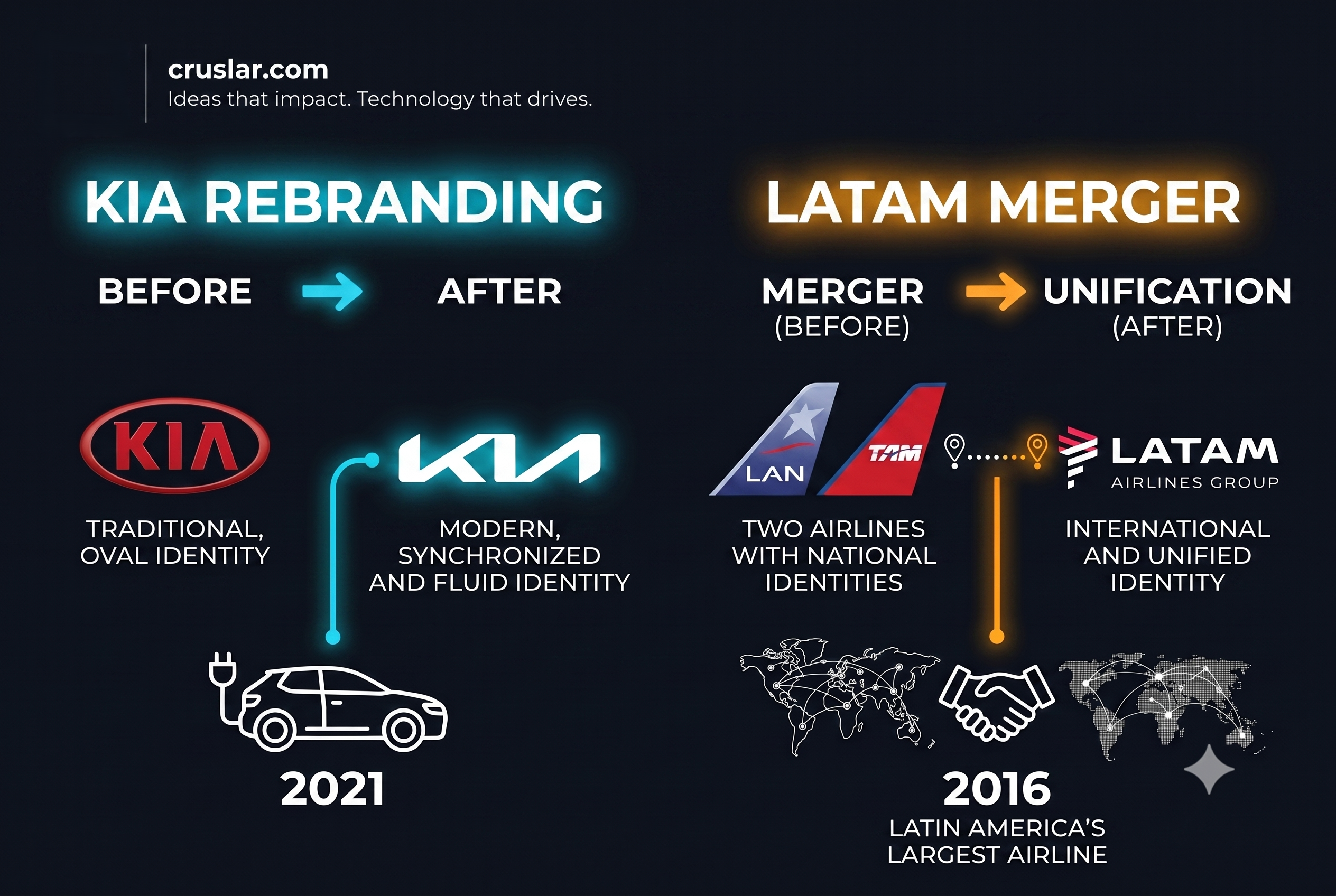 Before and after of the Kia and LATAM Airlines logos