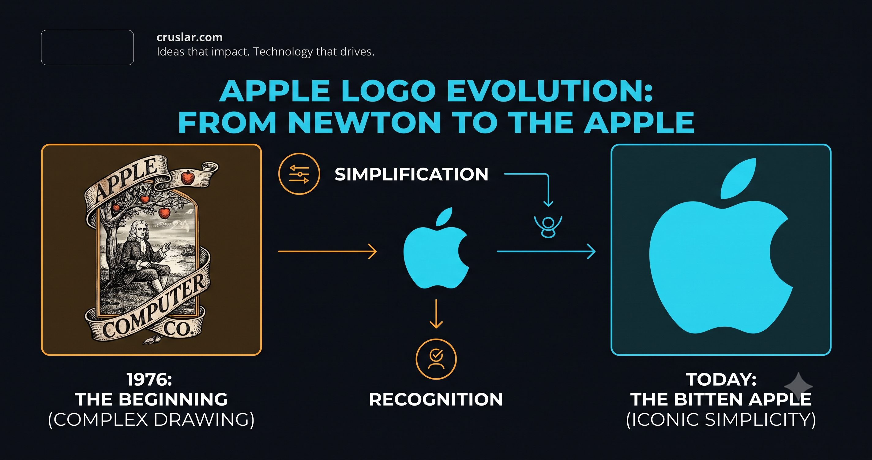 Before and after of the Apple logo