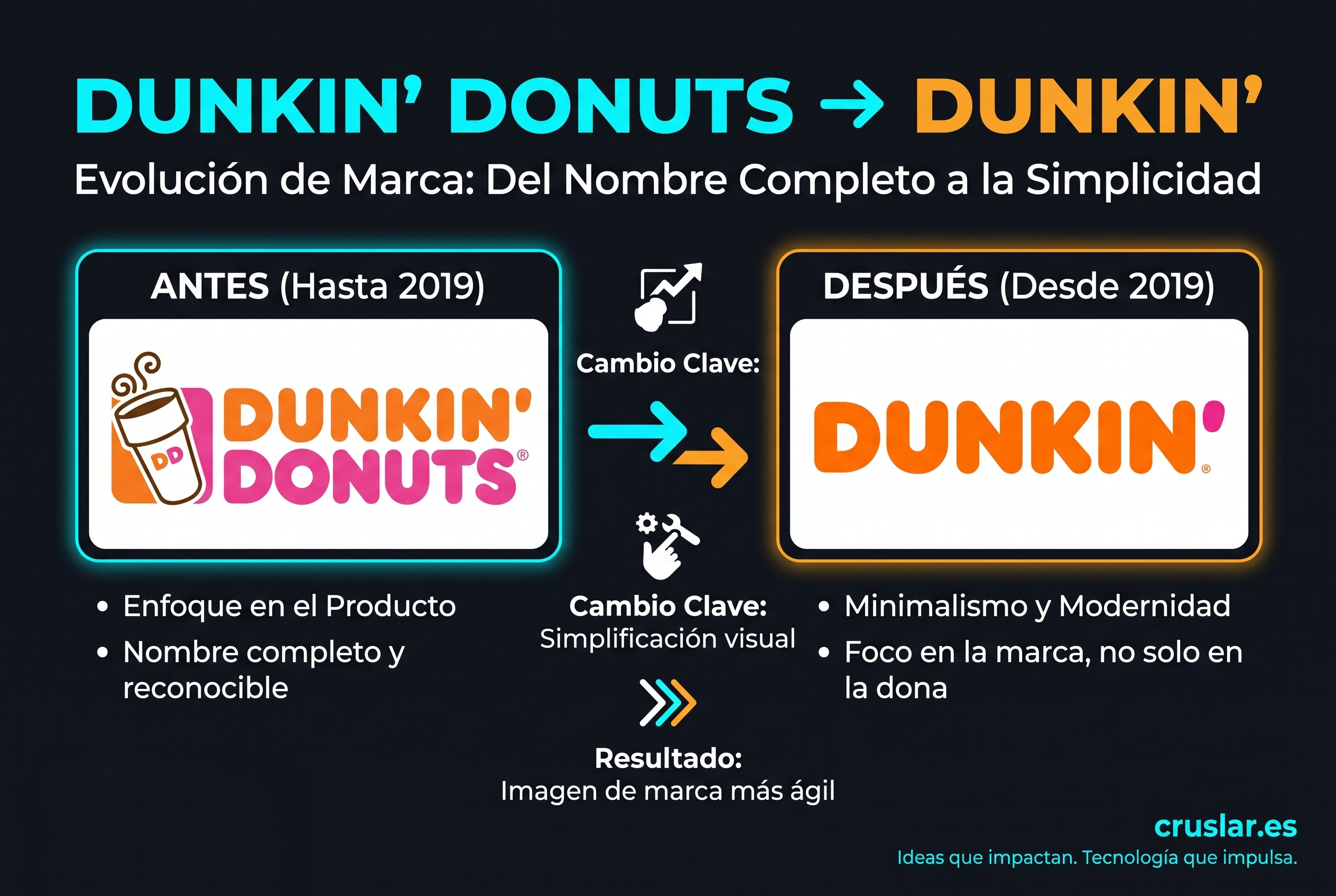 Antes y después del logotipo de Dunkin' Donuts