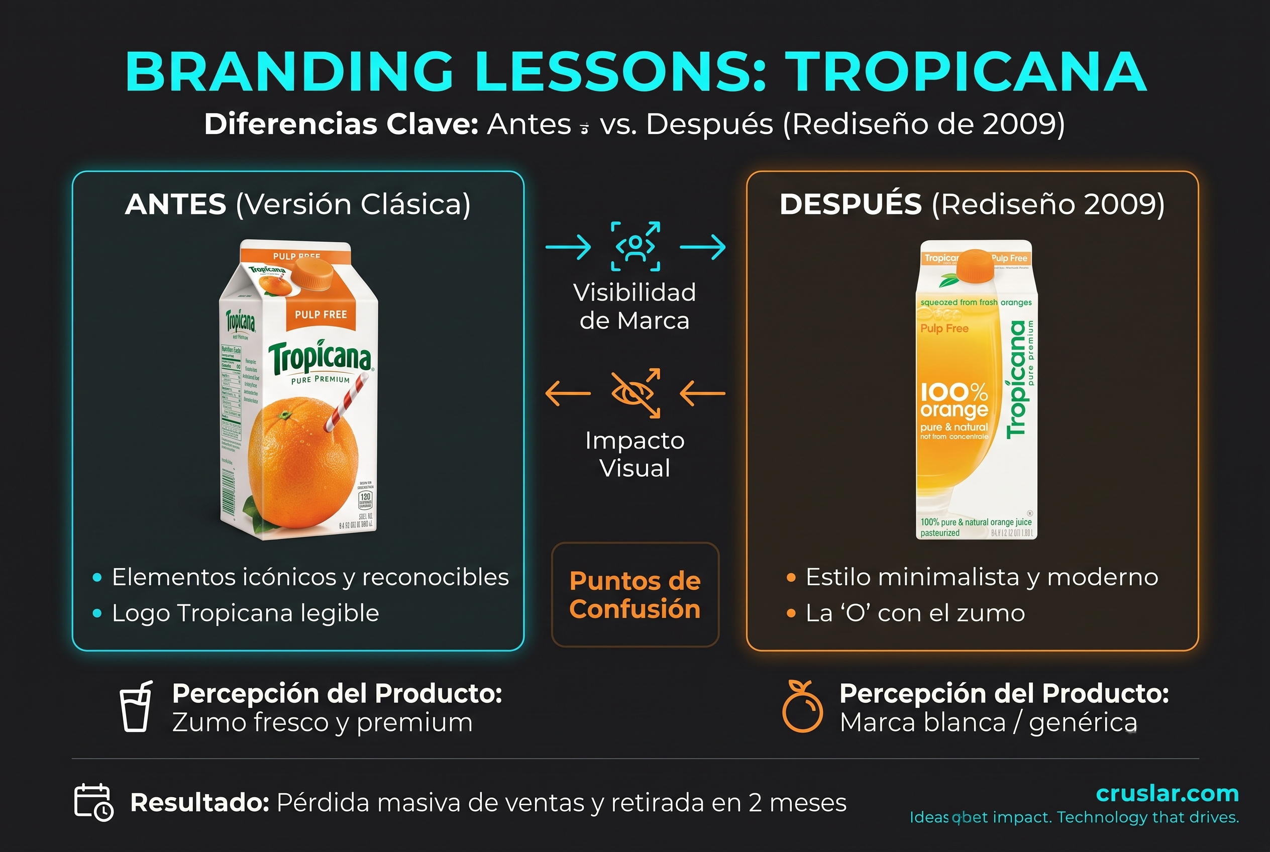 Antes y después del envase de Tropicana Pure Premium