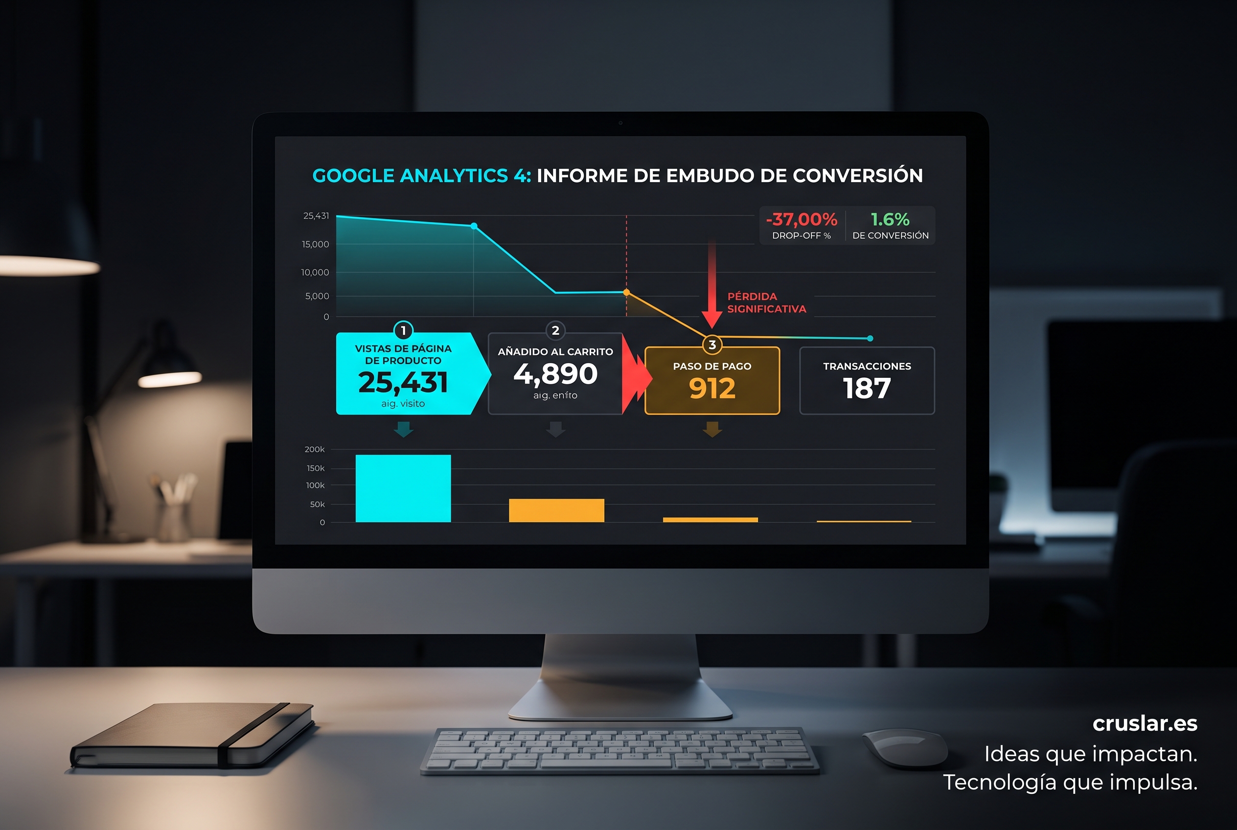 Embudo de conversión en Google Analytics 4 mostrando dónde abandonan los visitantes