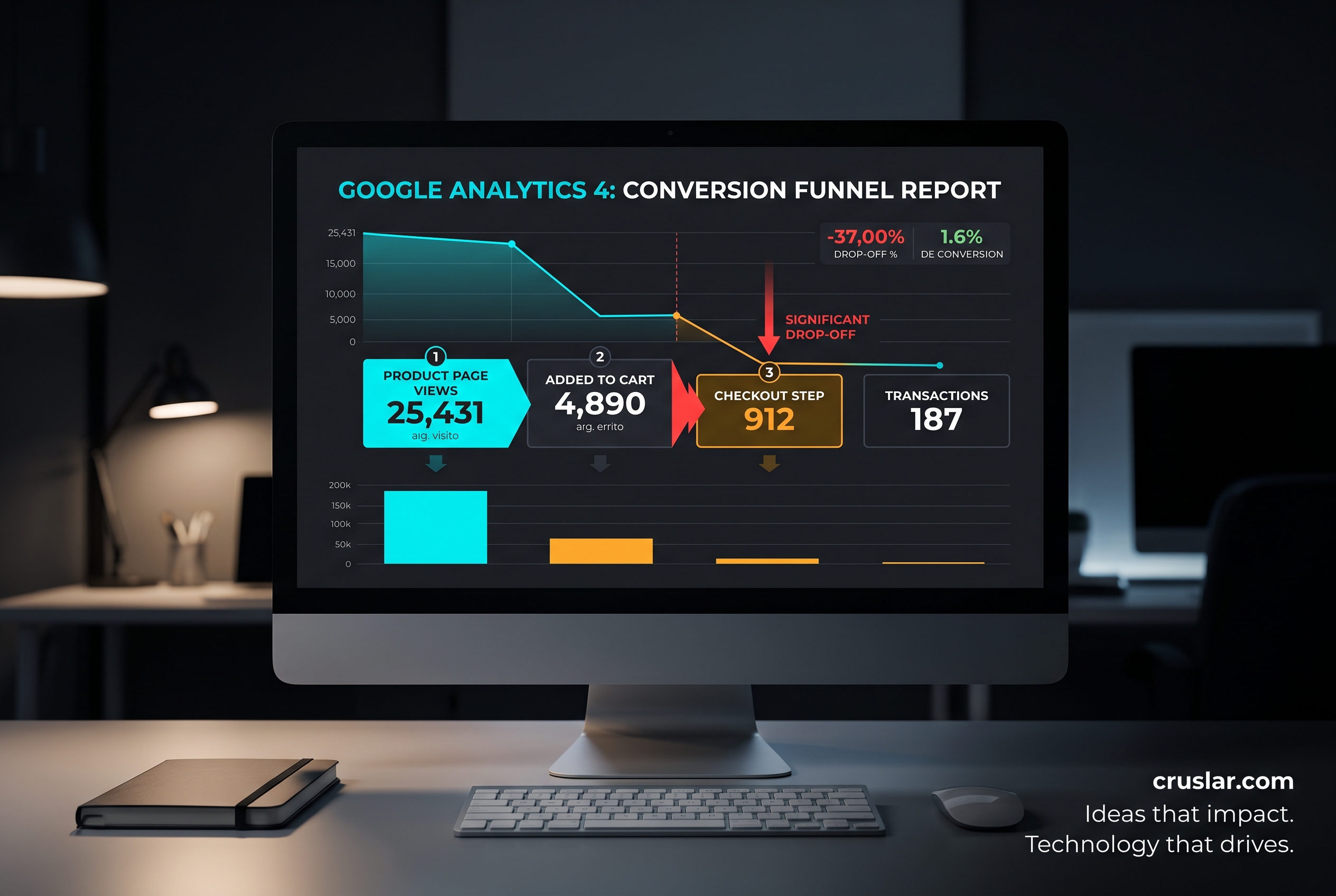 Conversion funnel report in Google Analytics 4 showing where visitors drop off