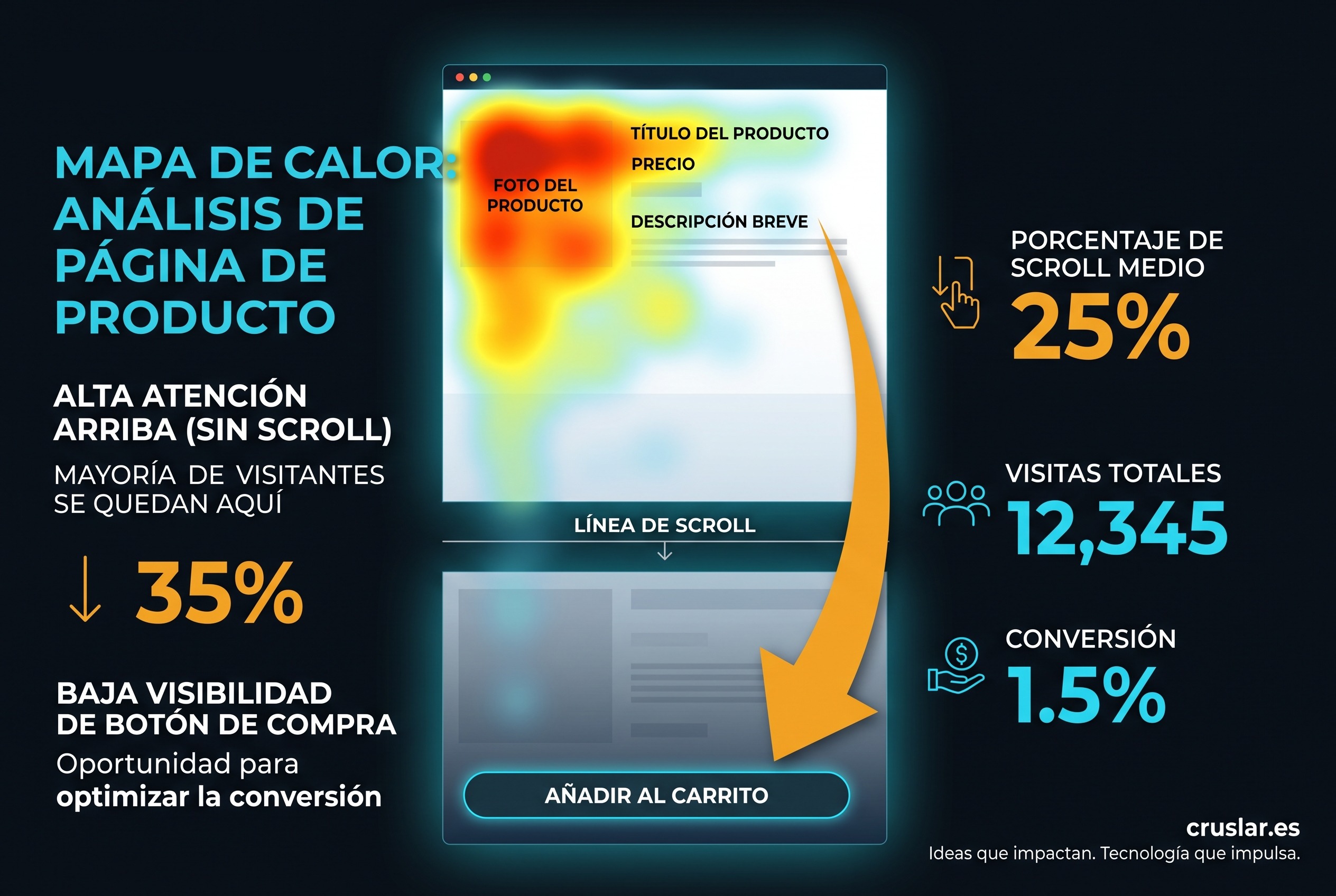 Mapa de calor de una página de producto mostrando dónde deja de hacer scroll el visitante
