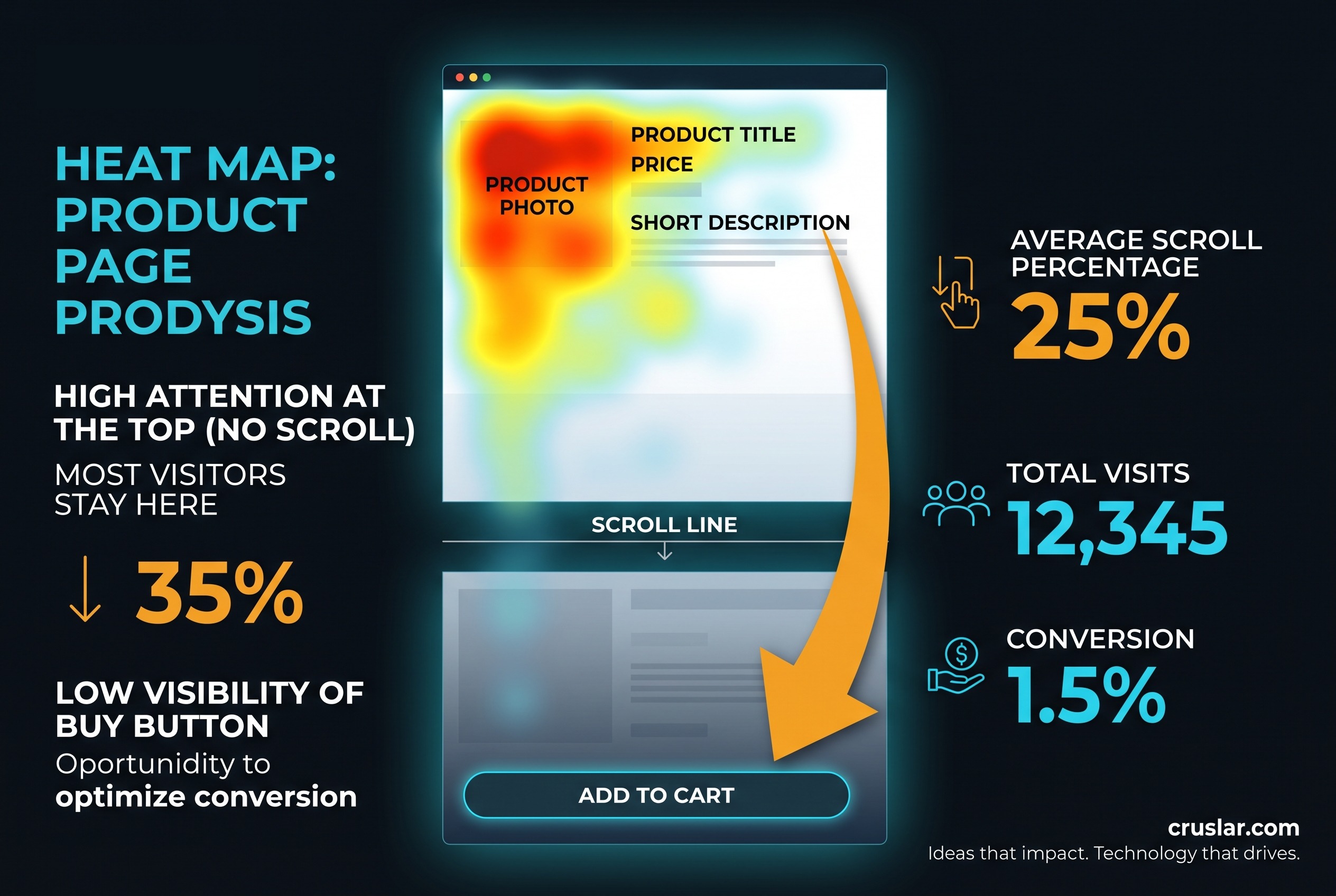 Heatmap of a product page showing where the visitor stops scrolling
